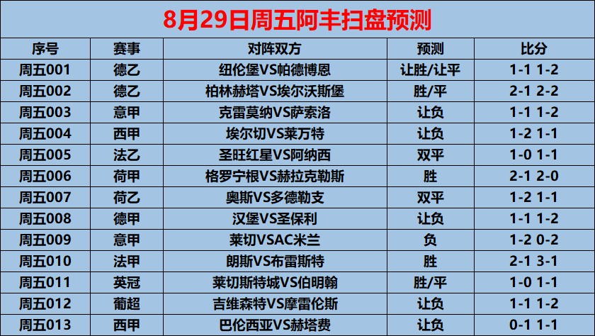 8/29周五赛事前瞻:意甲:莱切VSAC米兰(内附13场预测)